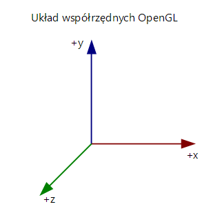 Układ współrzędnych w OpenGL